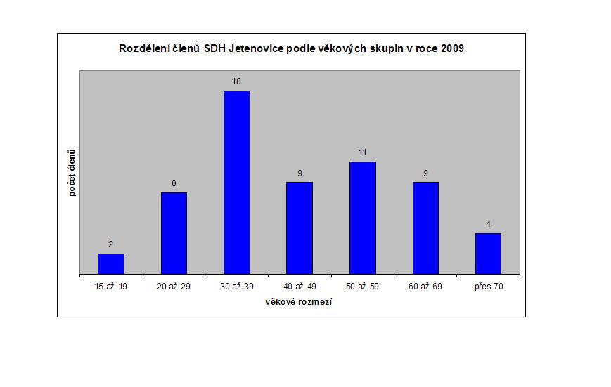 rozdeleni_podle_veku_2009.JPG